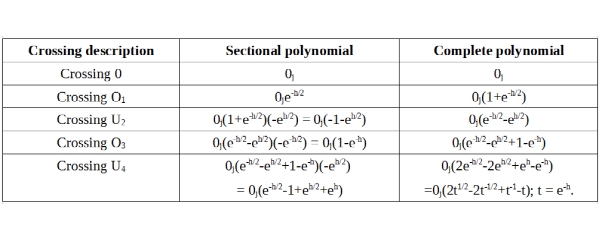 Fig8 Knot
                  Polynomials